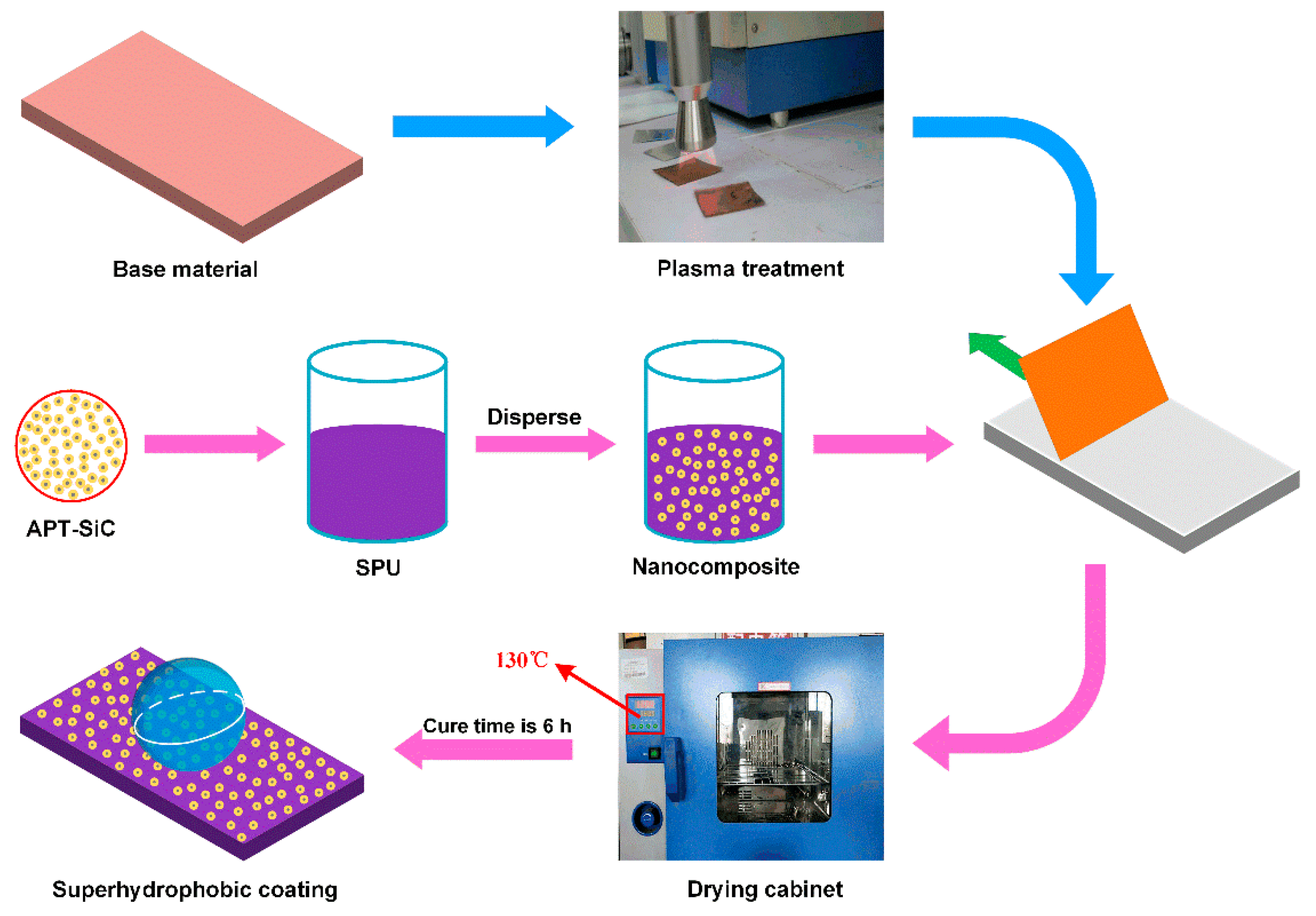 Coatings Free FullText Preparation and Performance Test of the
