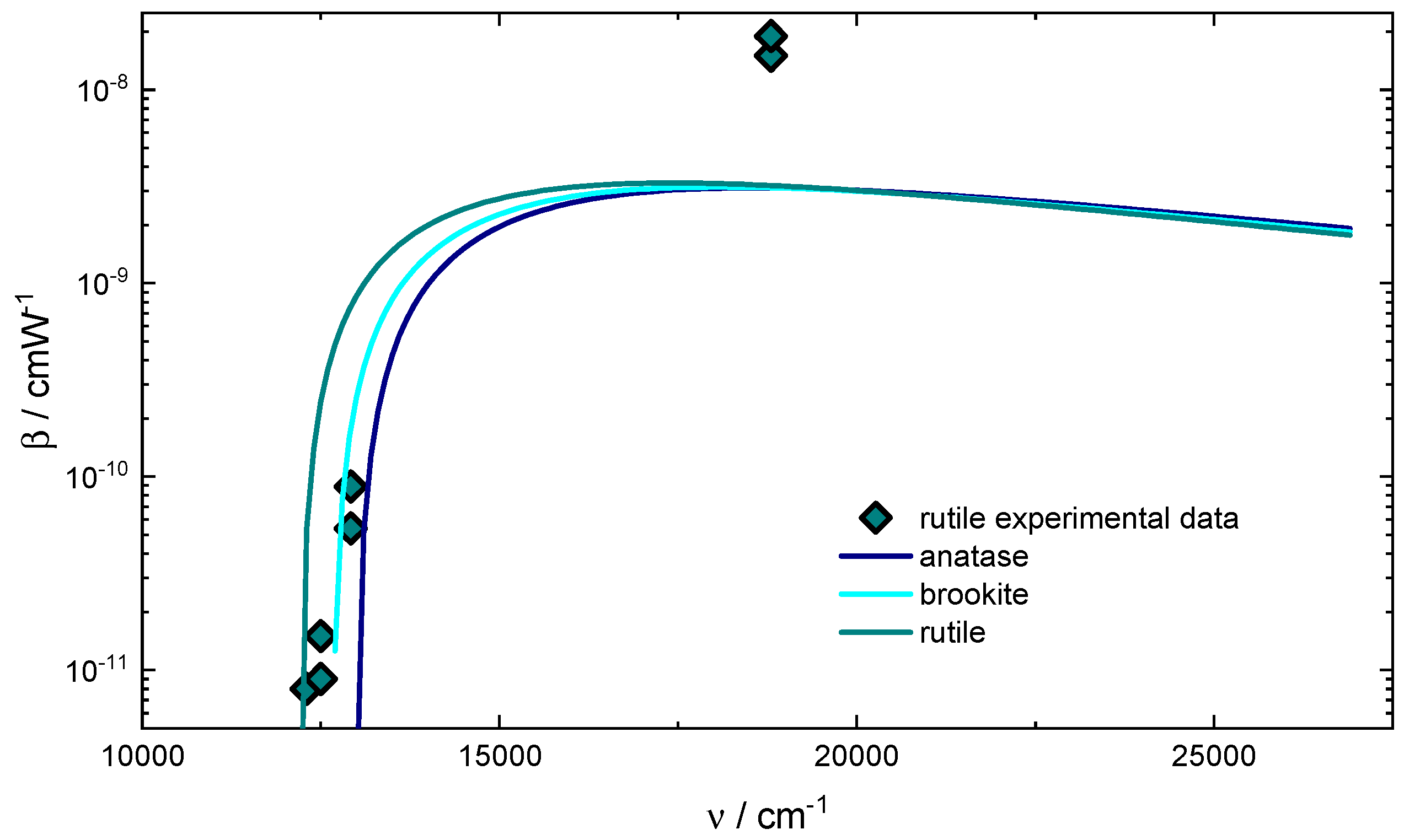 Nonlinear Absorption