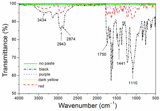 The effect of different color pastes on the performance of fluororesin/aluminum infrared low-emissivity coating with Figure 2