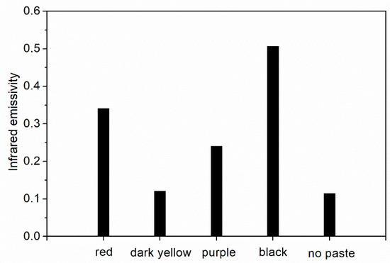 The effect of different color pastes on the performance of fluororesin/aluminum infrared low-emissivity coating with Figure 4