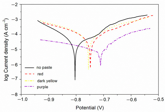 The effect of different color pastes on the performance of fluororesin/aluminum infrared low-emissivity coating with Figure 8