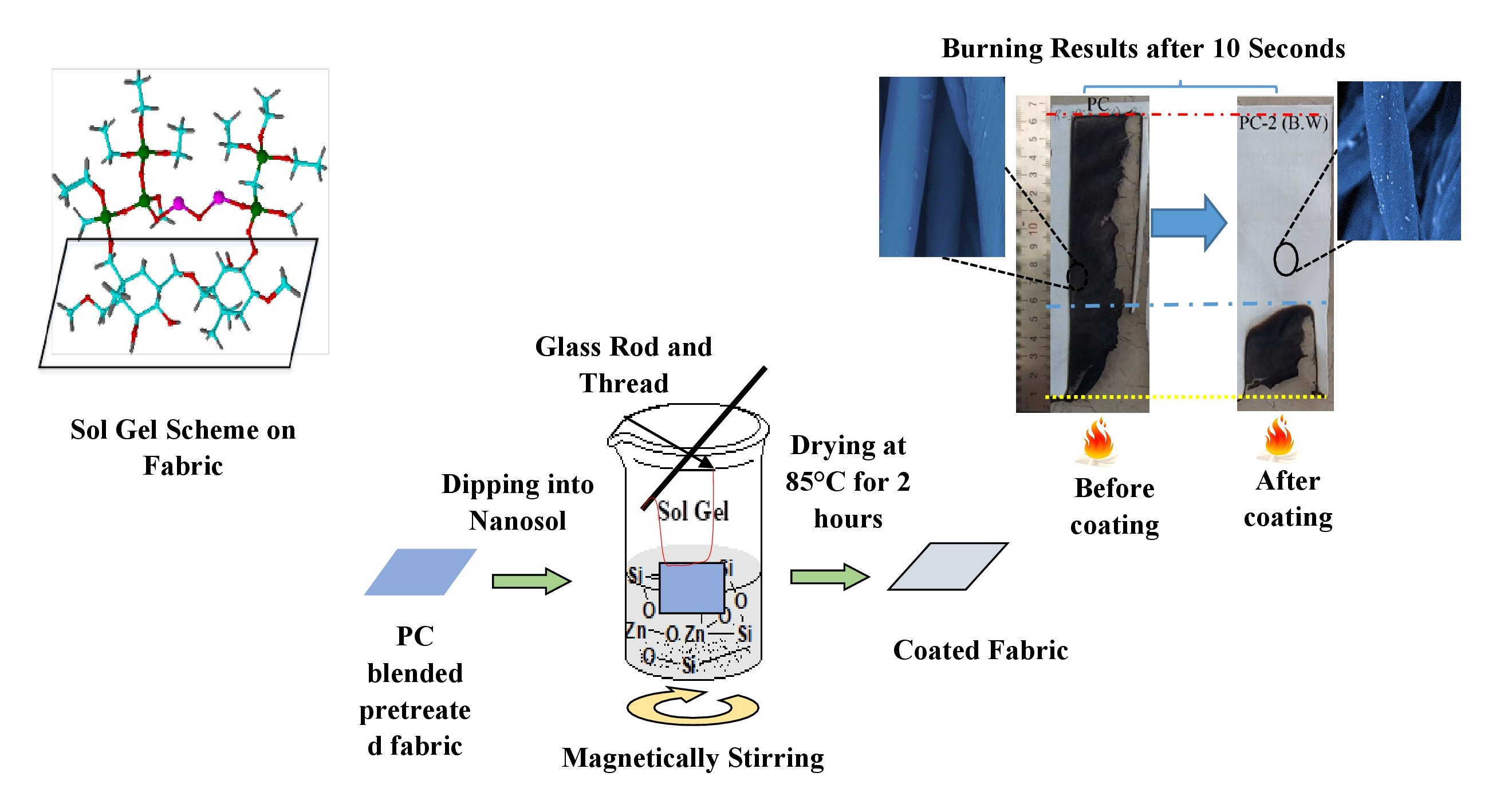 Coatings Free FullText Surface Functionalization of Cotton and PC Fabrics Using SiO2 and