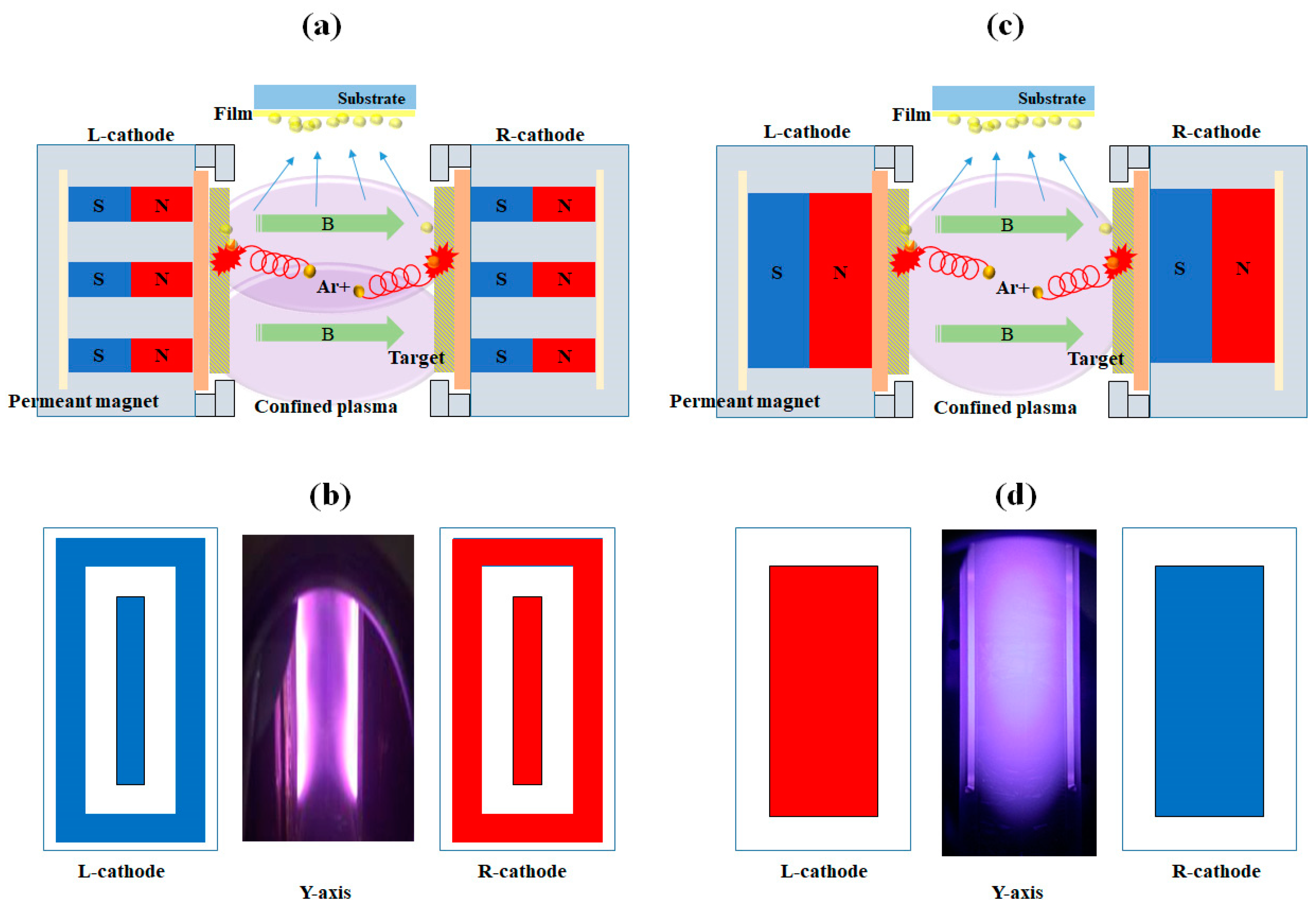 Coatings Free Full Text Effect Of Magnetic Field Arrangement Of Facing Targets Sputtering Fts System On Controlling Plasma Confinement Html Coatings Free Full Text Effect Of Magnetic Field Arrangement Of Facing Targets Sputtering Fts System On Controlling Plasma Confinement Html