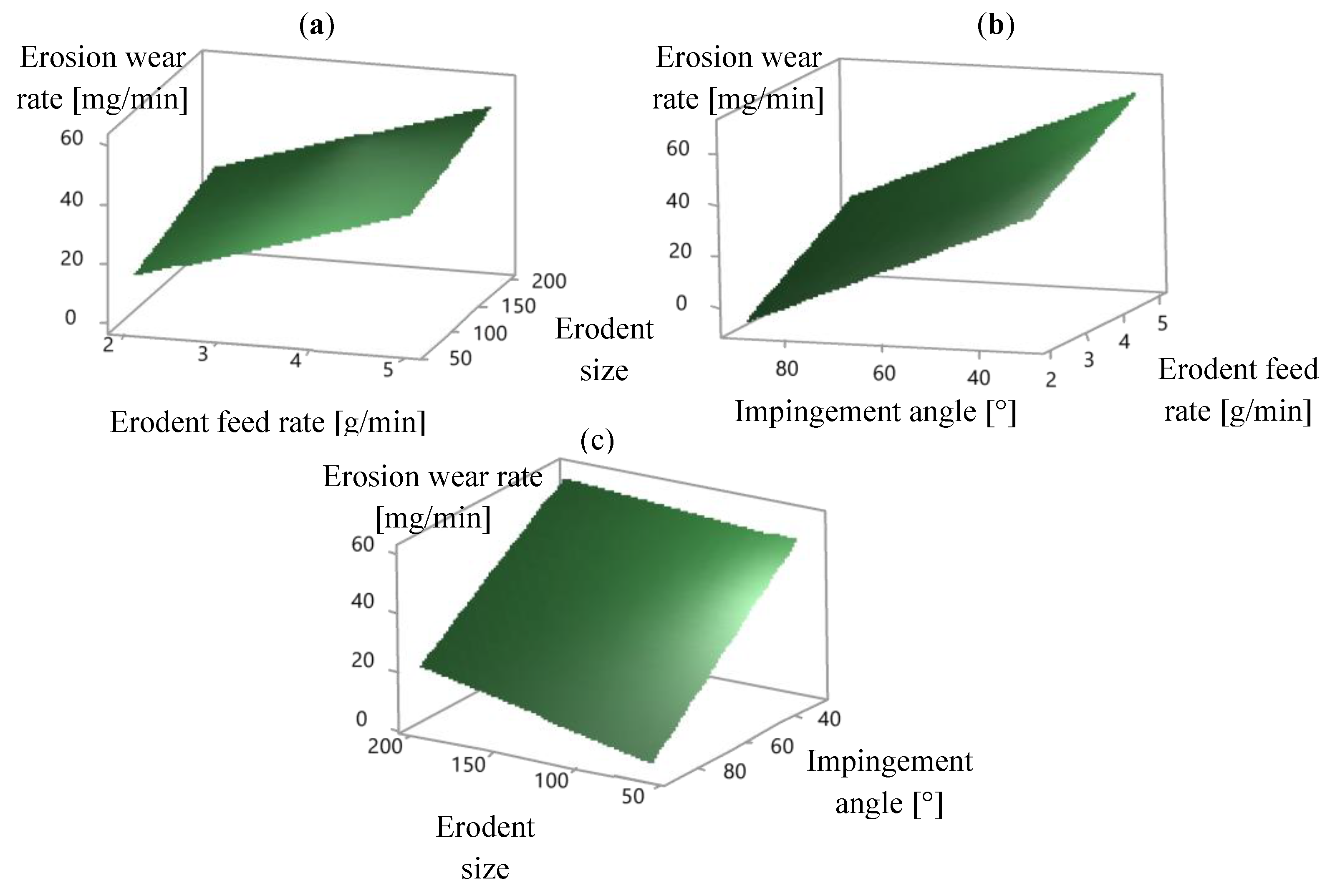 Coatings Free Full Text Modeling Of Erosion Response Of Cold Sprayed In718 Ni Composite Coating Using Full Factorial Design Html
