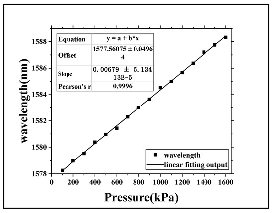 An Optical Fiber Fabry–Perot Pressure Sensor with Optimized Thin ...