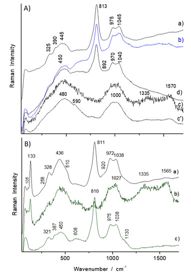 Coatings Free Full Text Non Invasive On Site Raman Study Of Pigments And Glassy Matrix Of 17th 18th Century Painted Enamelled Chinese Metal Wares Comparison With French Enamelling Technology Html