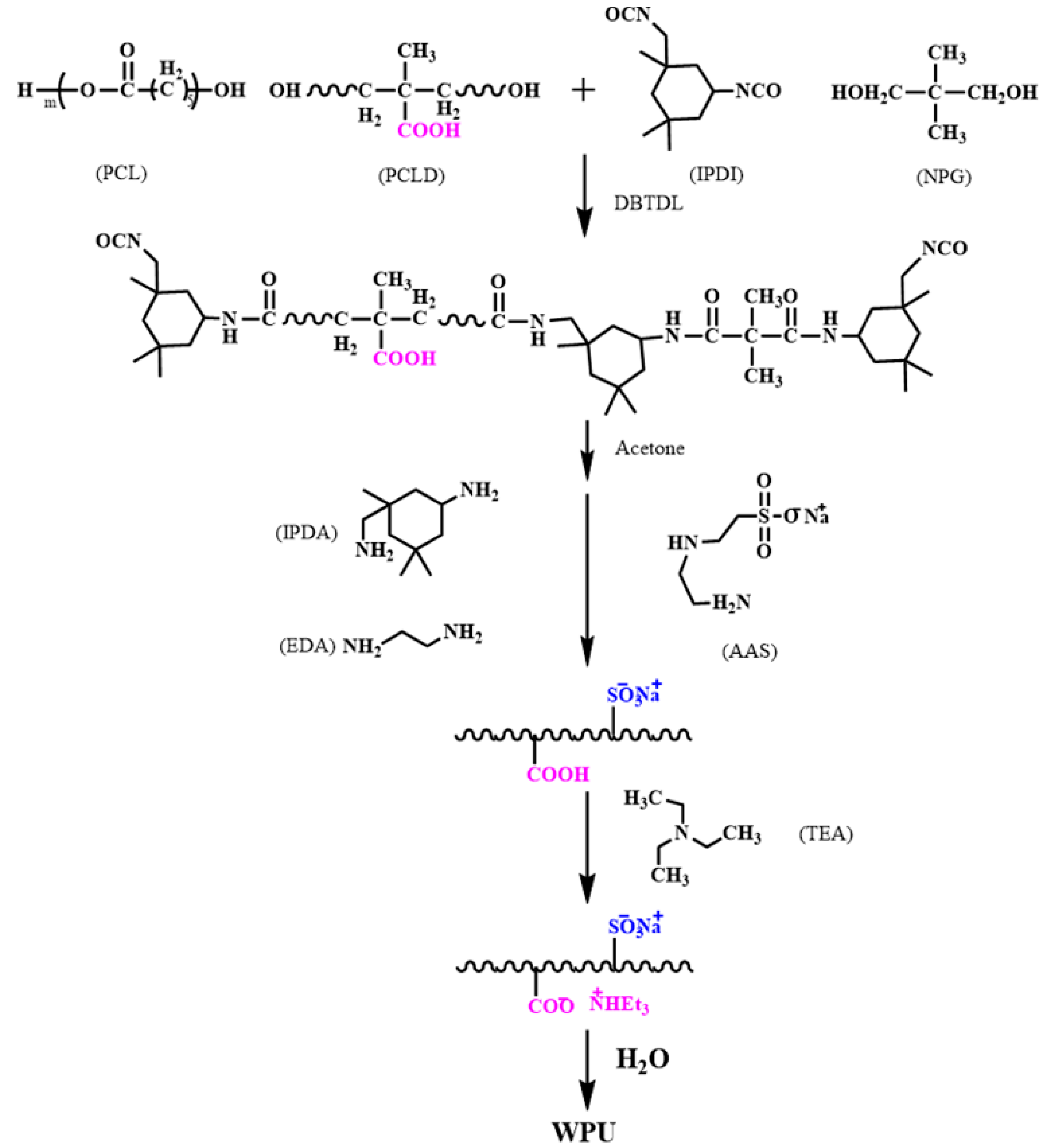 Coatings 10 00494 sch001 Coatings 10 00494 sch001