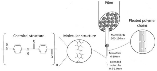 Kevlar Fiber: Types, Properties, Manufacturing Process and