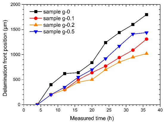 Coatings Free Full Text Effects Of Graphene Based Fillers On Cathodic Delamination And Abrasion Resistance Of Cataphoretic Organic Coatings Html