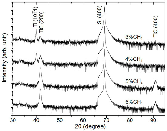 Coatings Free Full Text Reactive Sputtering Deposition Of Epitaxial Tic Film On Si 100 Substrate Html