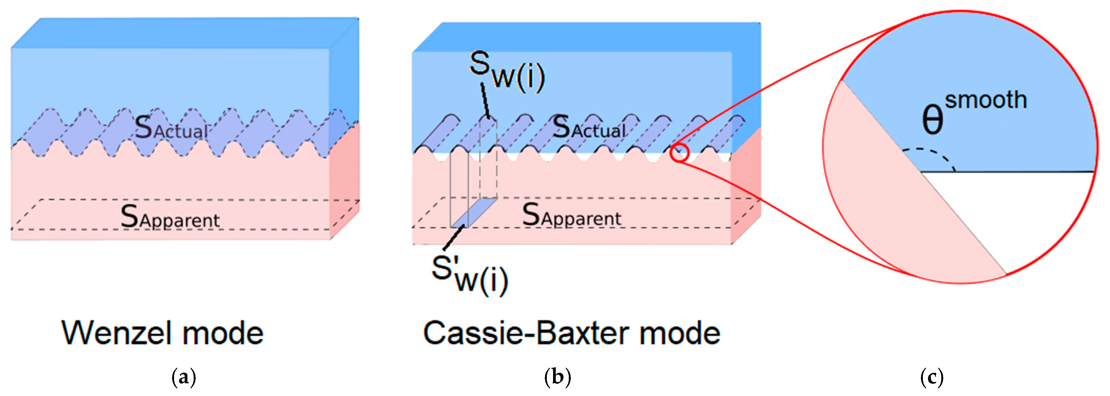 Coatings Free FullText Water and Ice Adhesion to Solid Surfaces