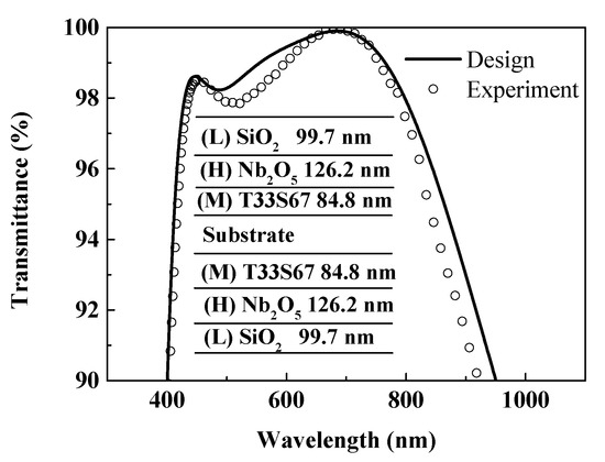 Coatings Free Full Text Low Temperature Preparation Of Sio2 Nb2o5 Tio2 Sio2 Broadband Antireflective Coating For The Visible Via Acid Catalyzed Sol Gel Method Html