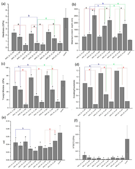 Effects of Micro-Arc Oxidation Process Parameters on