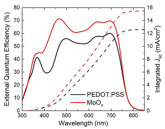 Coatings Free Full Text Evaporated Moox As General Back Side Hole Collector For Solar Cells Html