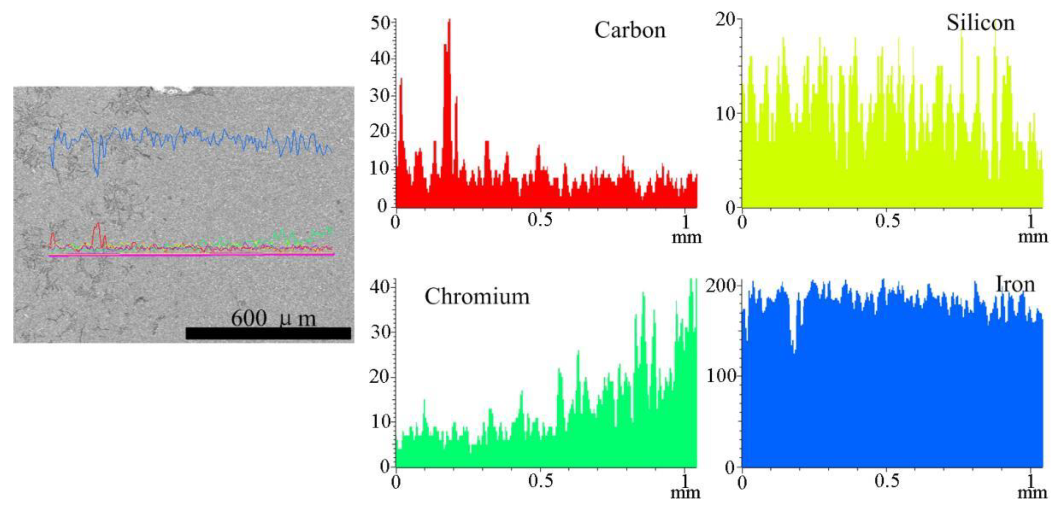 what are the advantages of electroplating iron with chromium
