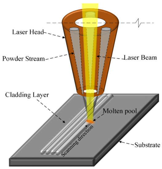 Corrosion Behavior of a Ni–Cr–Mo Alloy Coating Fabricated by