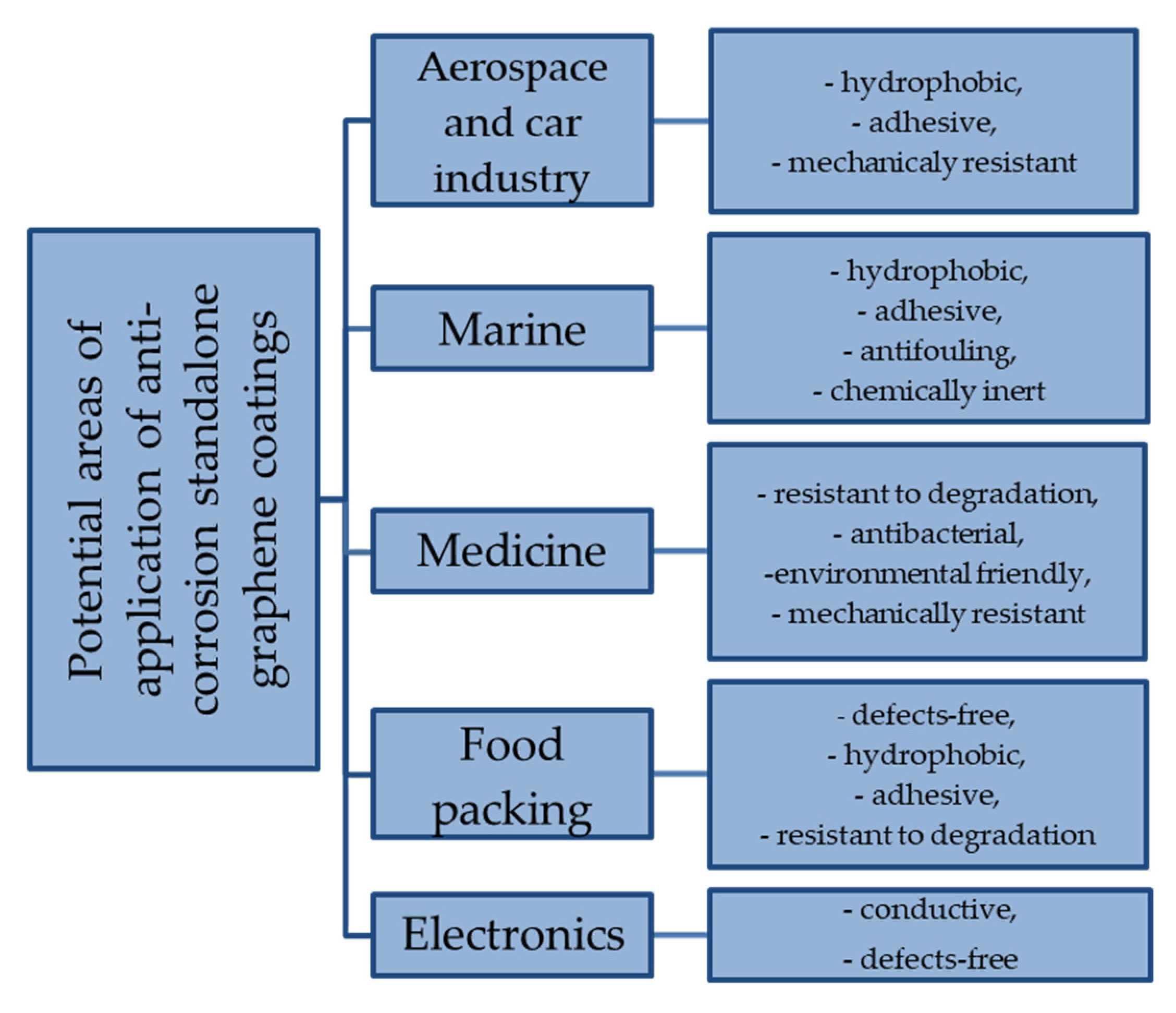Coatings Free FullText Review of the Application of GrapheneBased