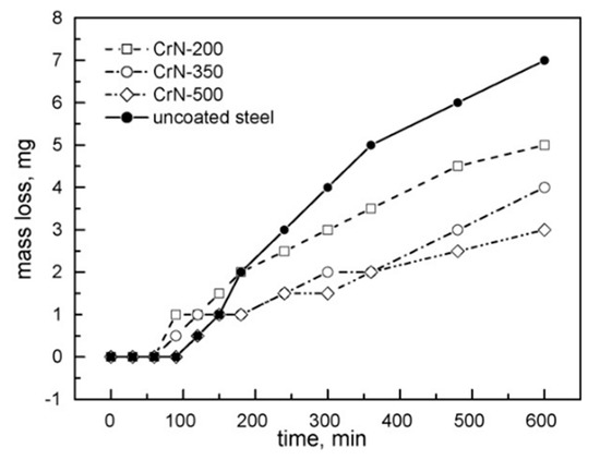 Coatings 10 00921 g003 550