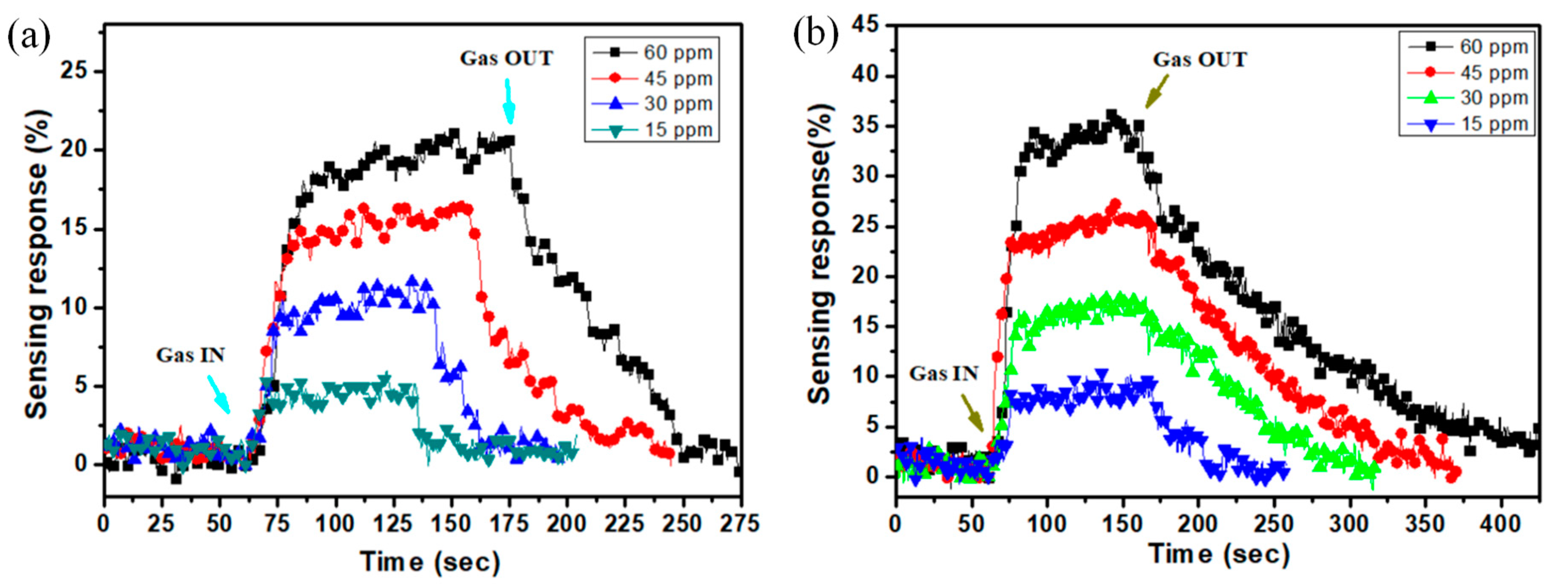 Au Doping ZnO Nanosheets Sensing Properties of Ethanol Gas Prepared on ...
