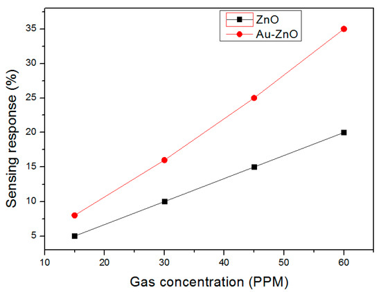 Au Doping ZnO Nanosheets Sensing Properties of Ethanol Gas Prepared on ...