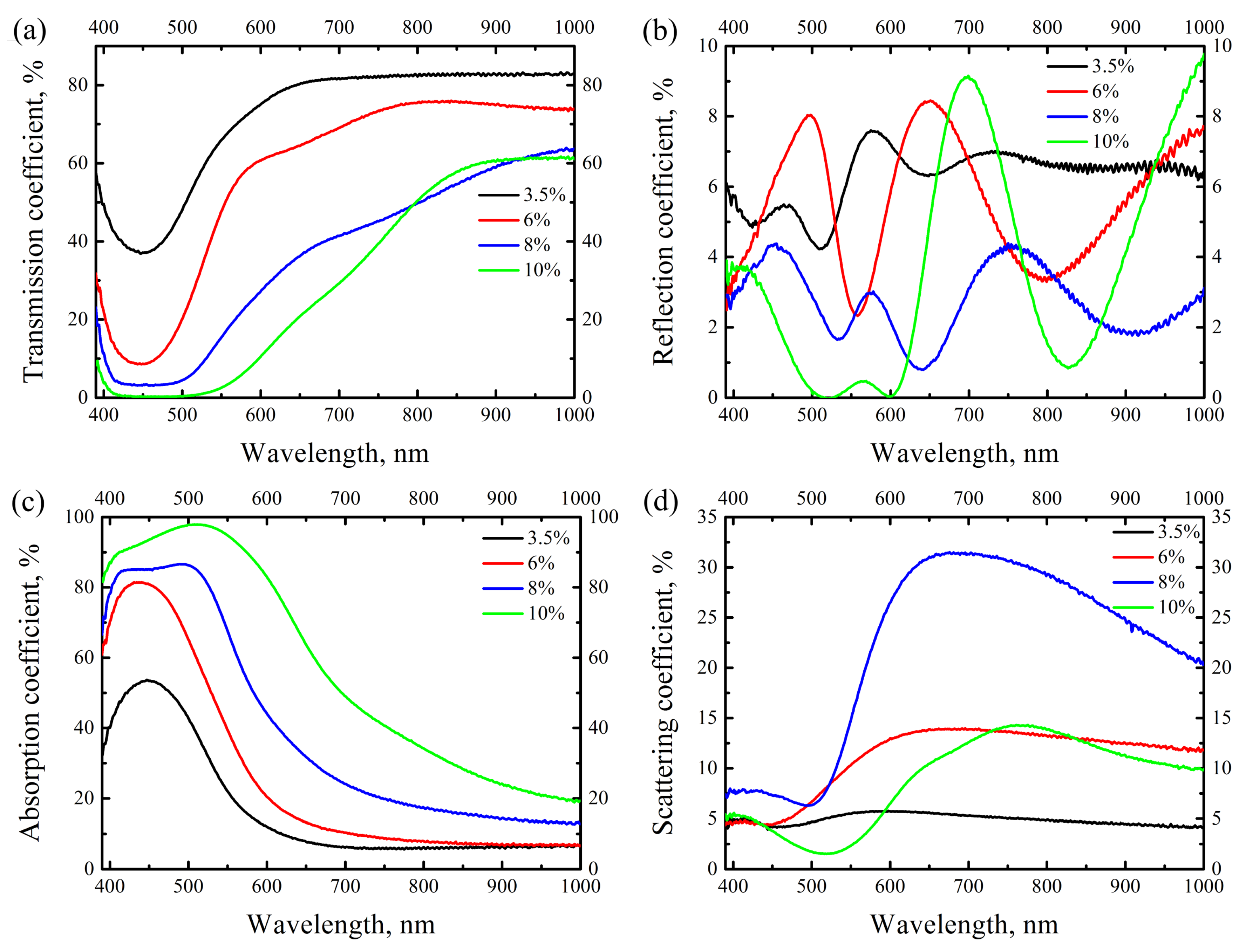Coatings Free Full Text The Influence Of The Multiple Scattering On The Optical Properties Of Ag Poly P Xylylene Composite Coating Html