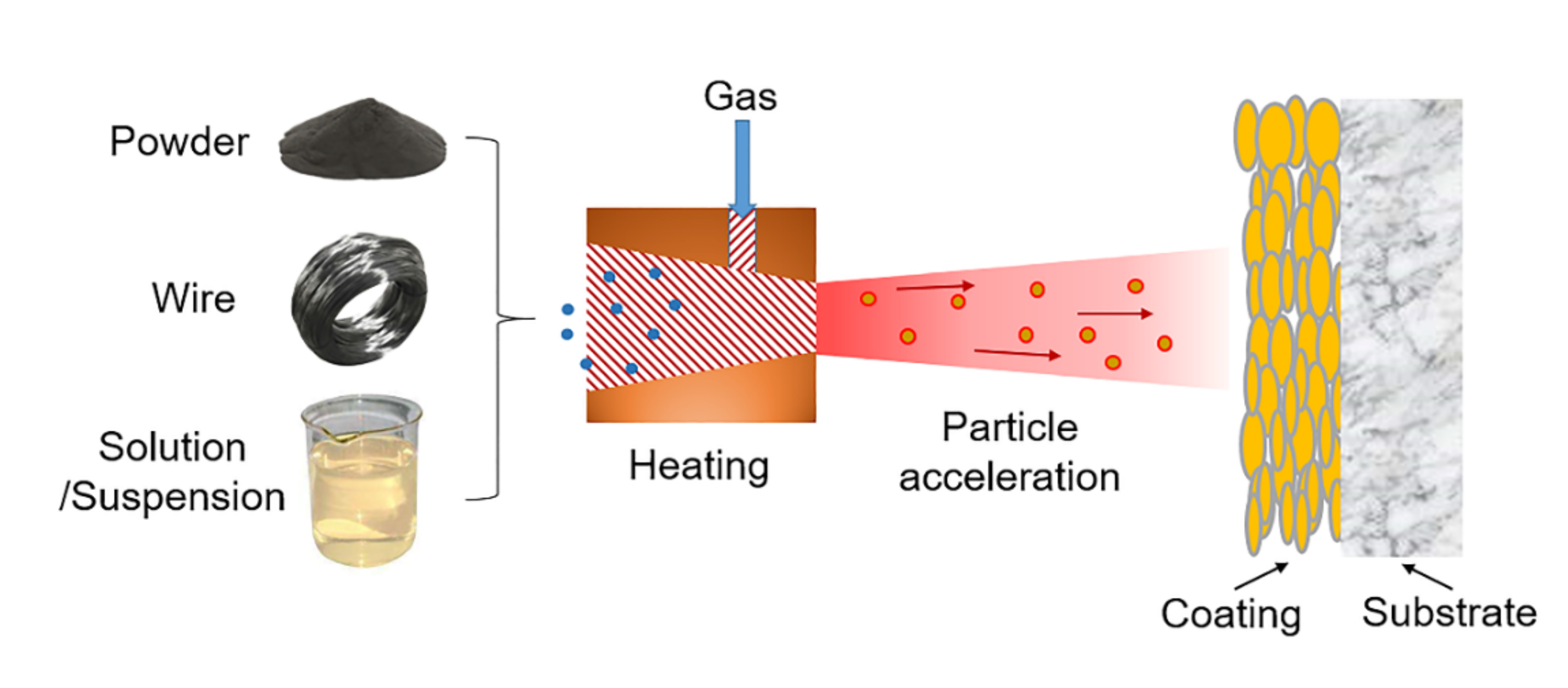 Thermal spray hotsell coating process