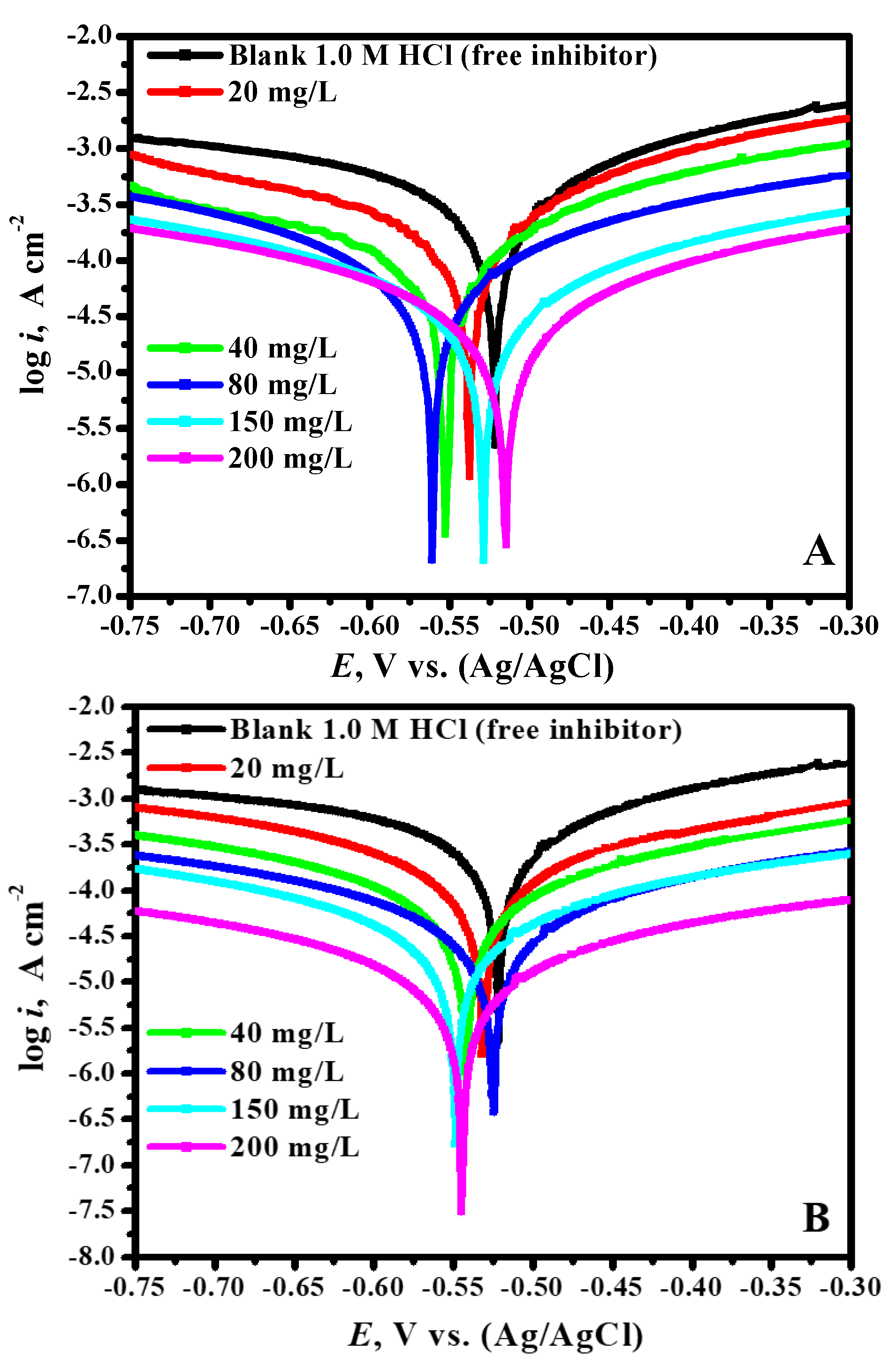 Coatings Free Full Text Thiocarbohydrazones Based On Adamantane And Ferrocene As Efficient Corrosion Inhibitors For Hydrochloric Acid Pickling Of C Steel Html Coatings Free Full Text Thiocarbohydrazones Based On Adamantane And Ferrocene As Efficient Corrosion Inhibitors For Hydrochloric Acid Pickling Of C Steel Html