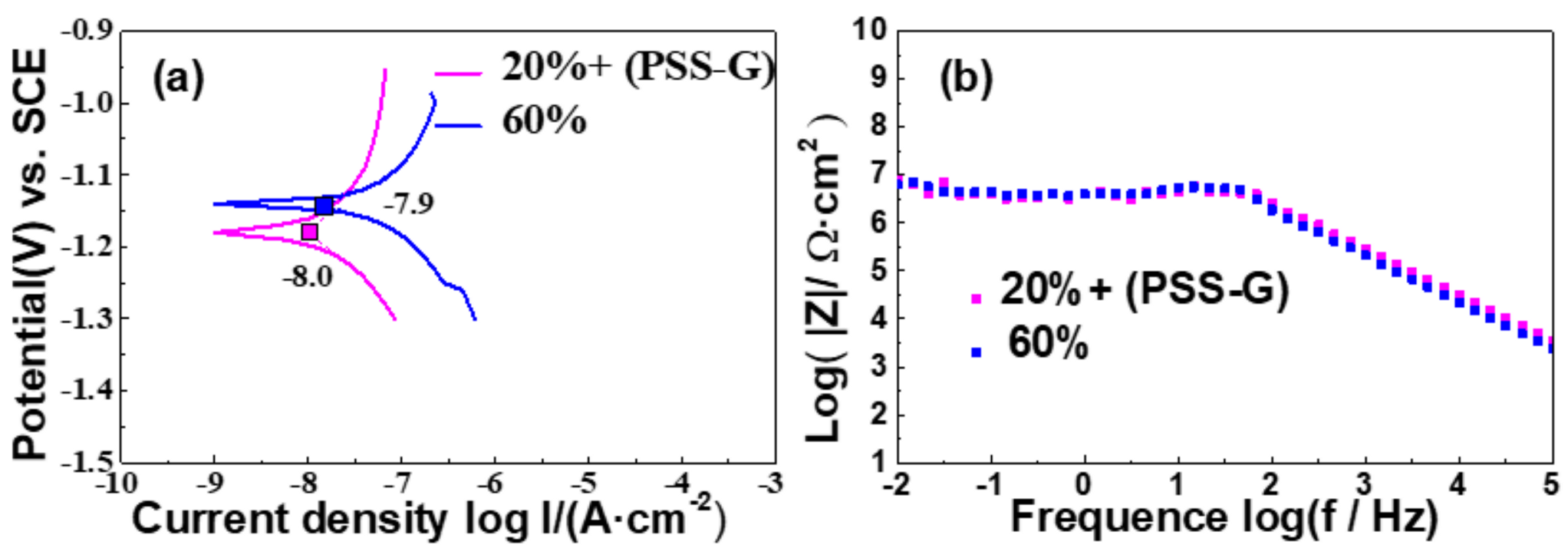 Coatings 10 01150 g008 Coatings 10 01150 g008