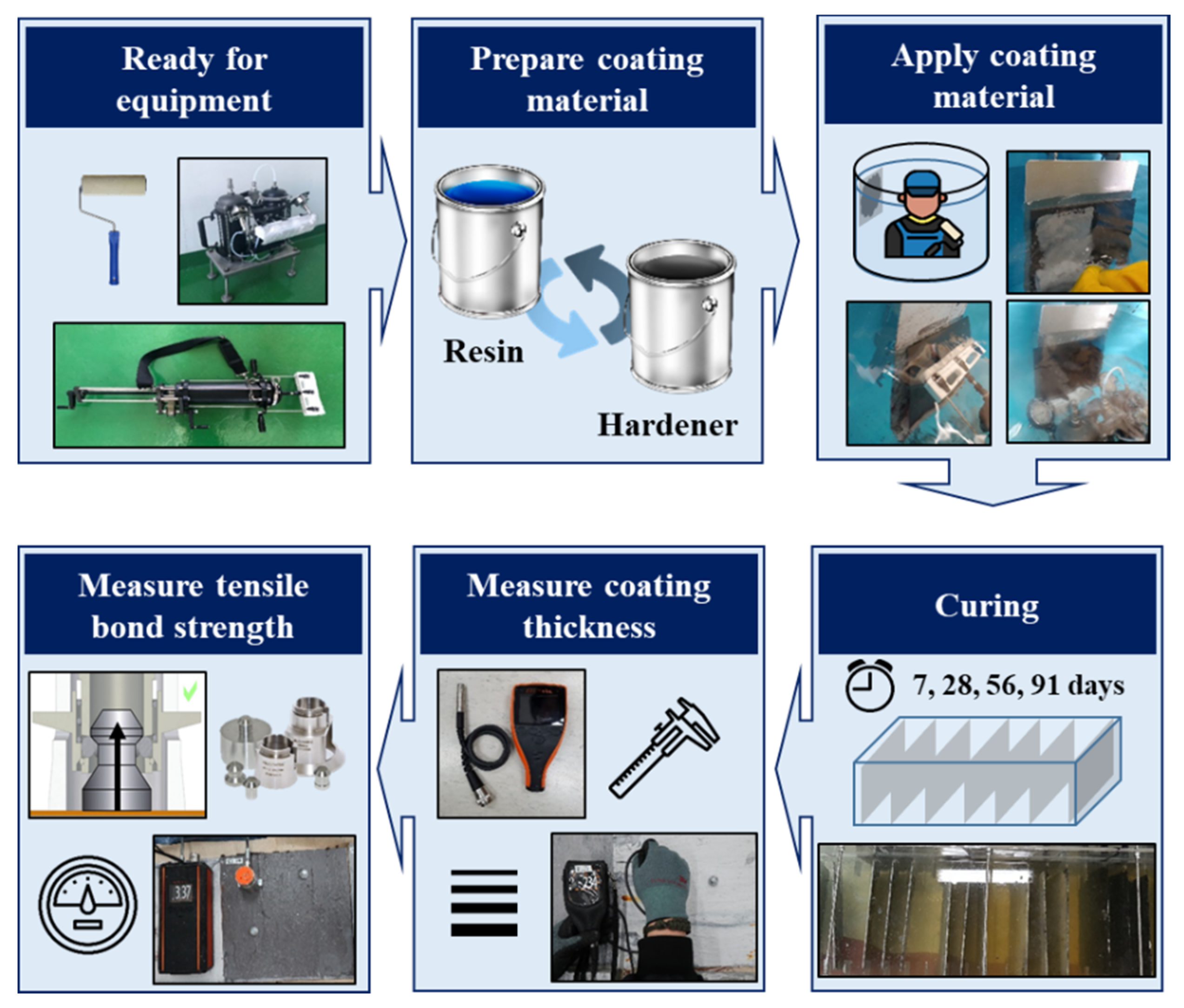 Types of coating process deals