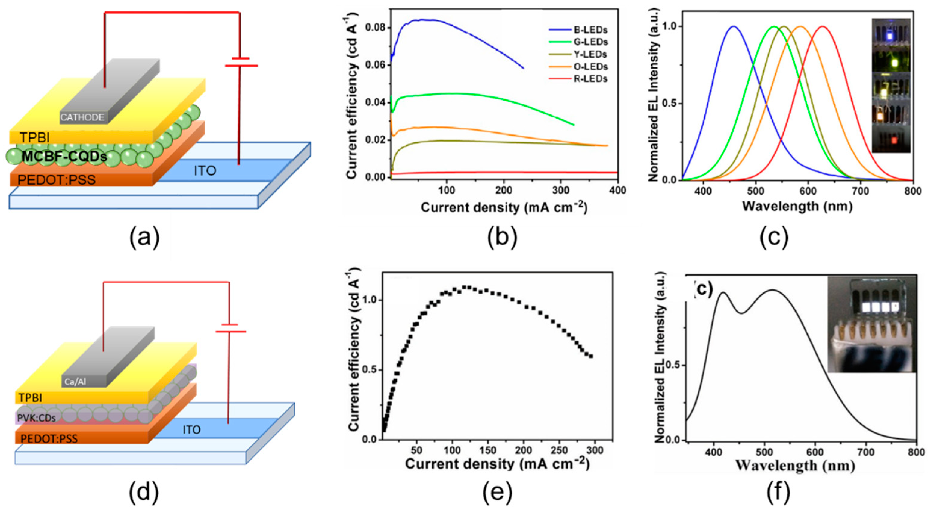 Coatings Free Full Text Carbon Dots As A Sustainable New Platform For Organic Light Emitting Diode Html