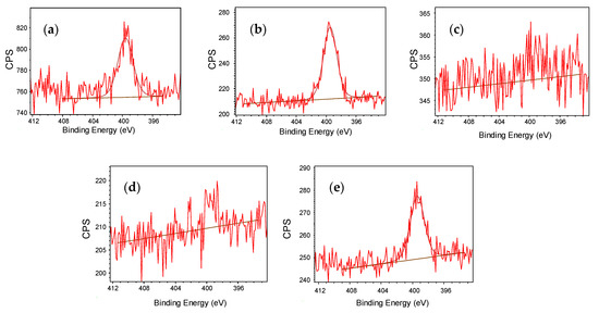 Friction, Wear and Corrosion Behavior of Environmentally