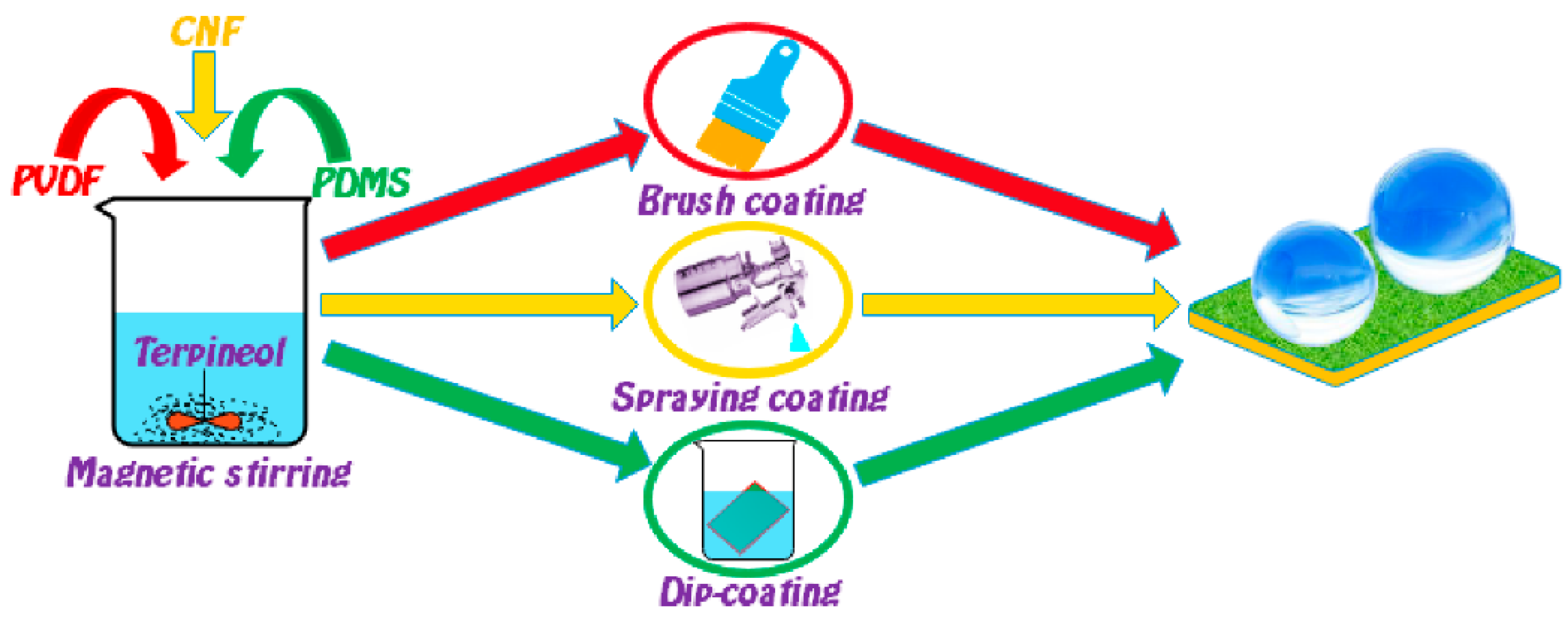 Hydrophobic Kevlar Coating Oleophobic Kevlar Treatments