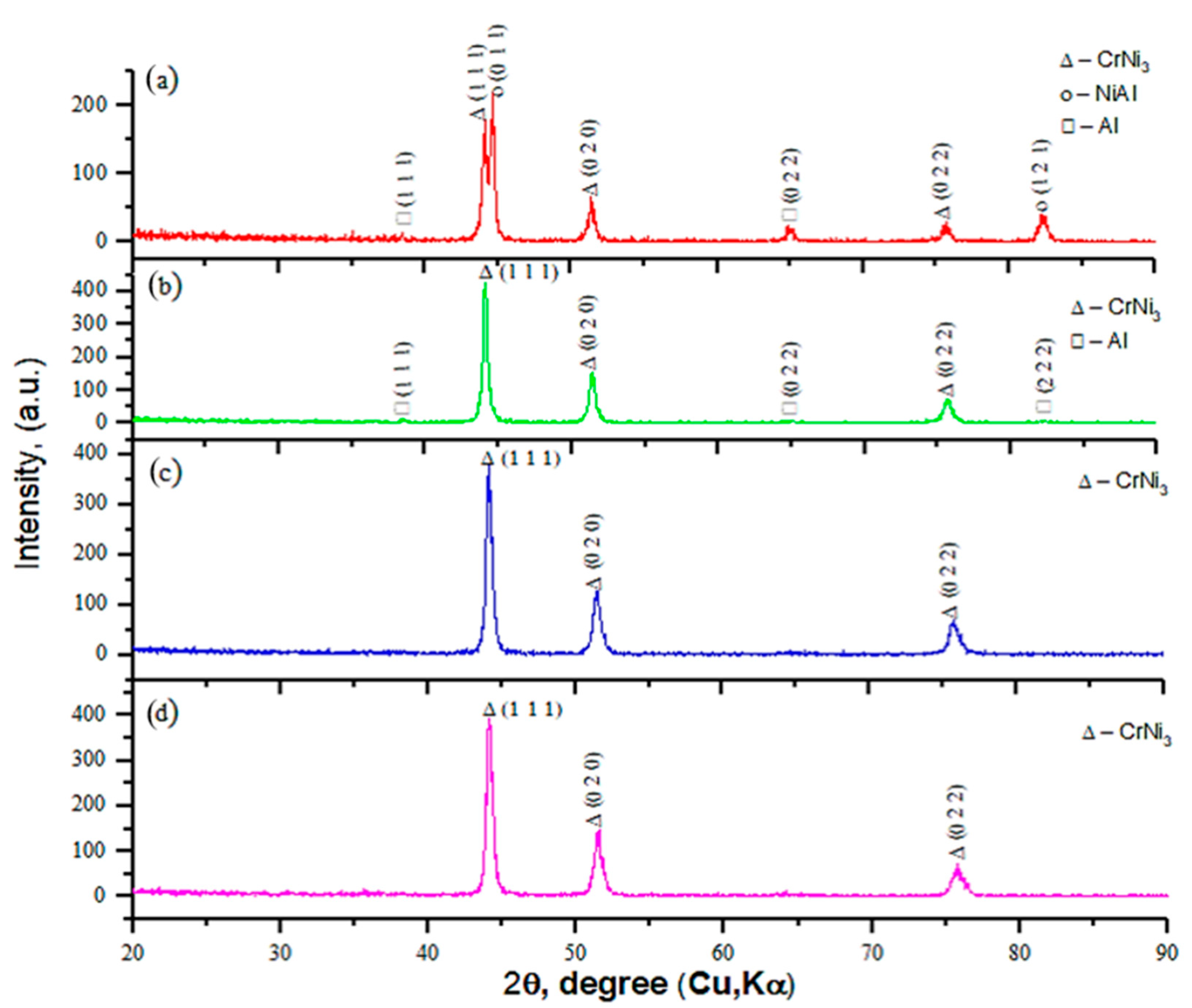 Coatings Free Full Text Structure And Tribological Properties Of Ni Cr Al Based Gradient Coating Prepared By Detonation Spraying Html