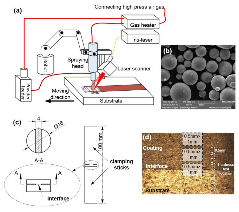 Coatings 11 00267 g001 Coatings 11 00267 g001