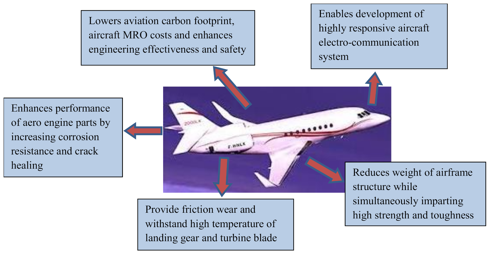 Coatings | Free Full-Text | Engineered Nanomaterials For Aviation Industry  In Covid-19 Context: A Time-Sensitive Review