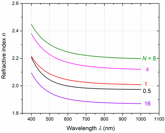 PDF) Optical properties of silicon, sapphire, silica and