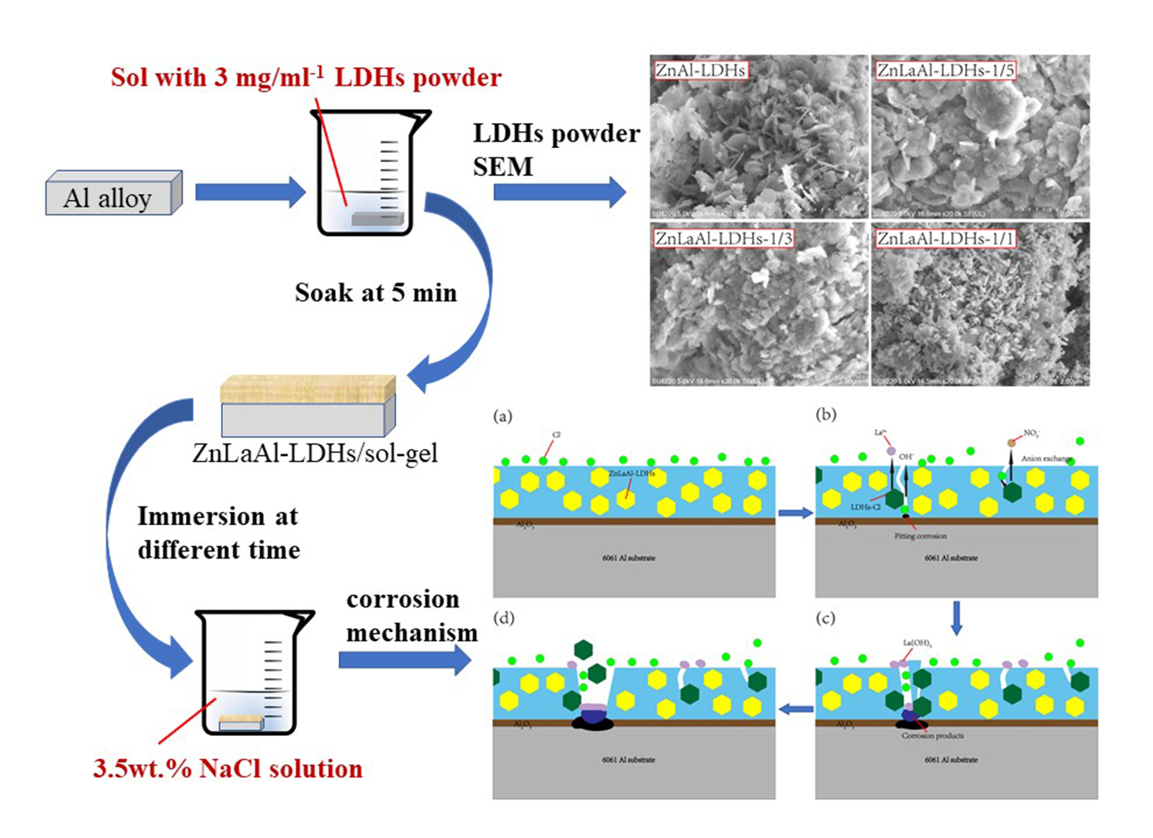 Coatings Free FullText Corrosion Protection of 6061 Aluminum Alloys by SolGel Coating