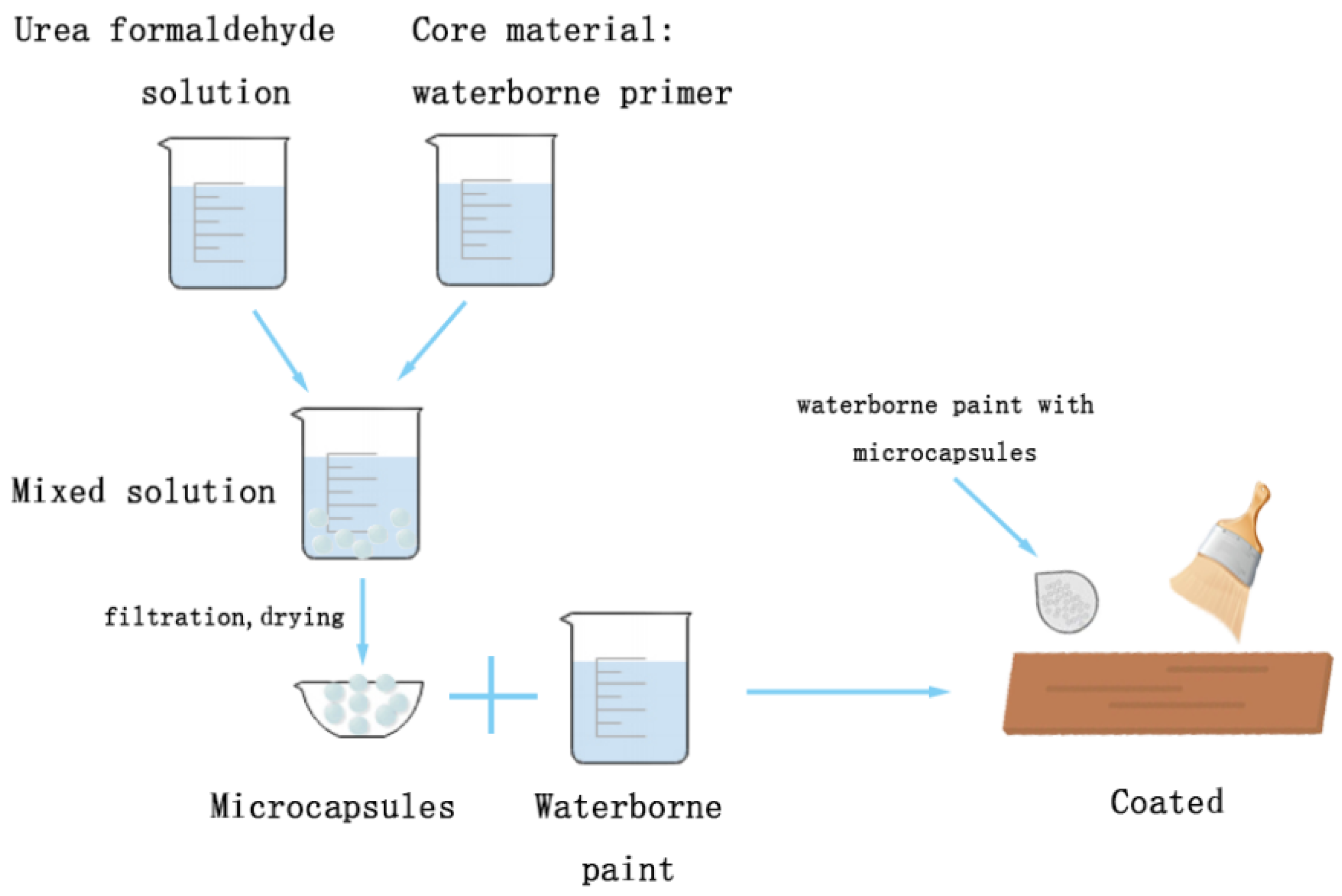 Core processes. The diagram below shows the process of Milk Production