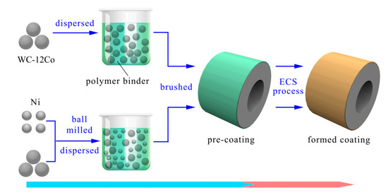 Compression Method For Cwc Coating Geometric Influence of Hard Phase on Corrosion Performance between WC ...