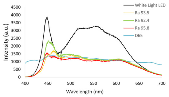 LED Light Improved by an Optical Filter to Visible Solar-Like Light ...