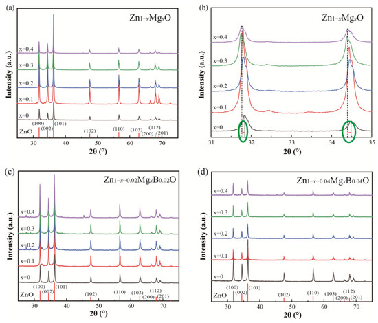 Synthesis and Optical Properties of B-Mg co-Doped ZnO Nanoparticles