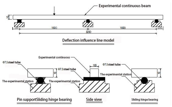 Ms Bridge Multi-Damage Identification of Multi-Span Bridges Based on Influence Lines