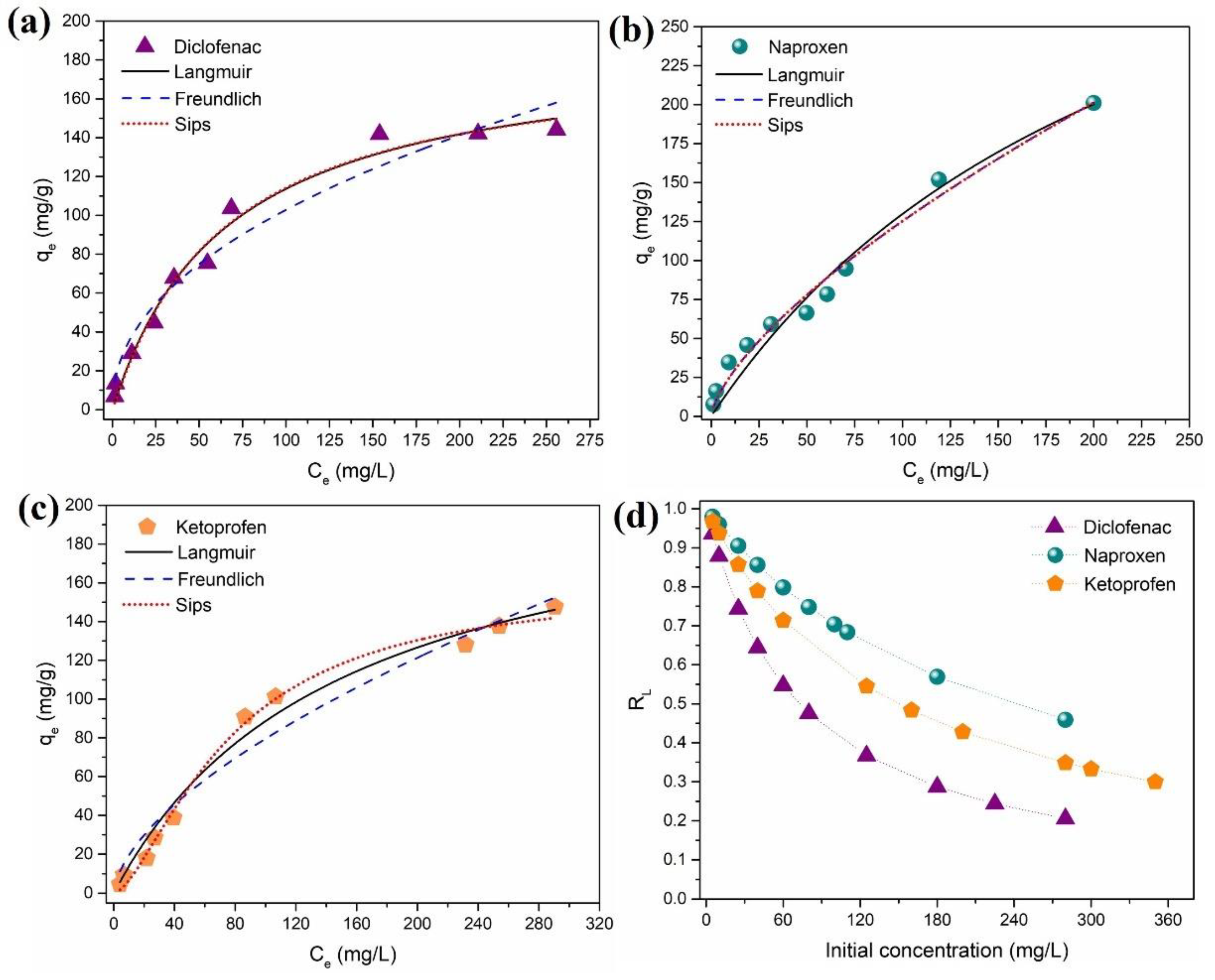 Coatings Free Full Text Enhanced Removal Of Non Steroidal Inflammatory Drugs From Water By Quaternary Chitosan Based Magnetic Nanosorbents Html