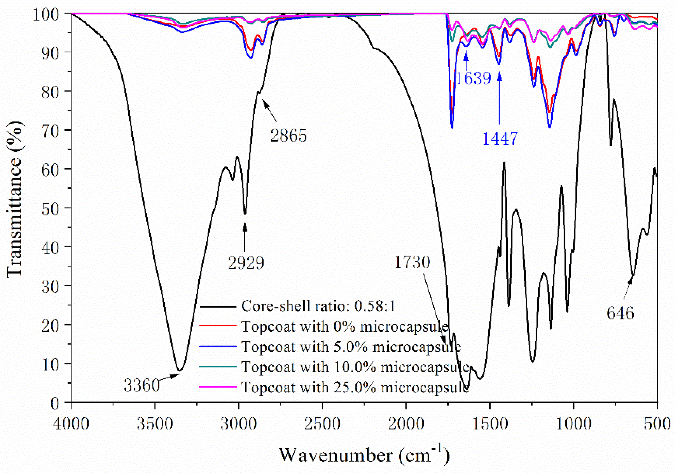 Coatings 11 01013 g006 550