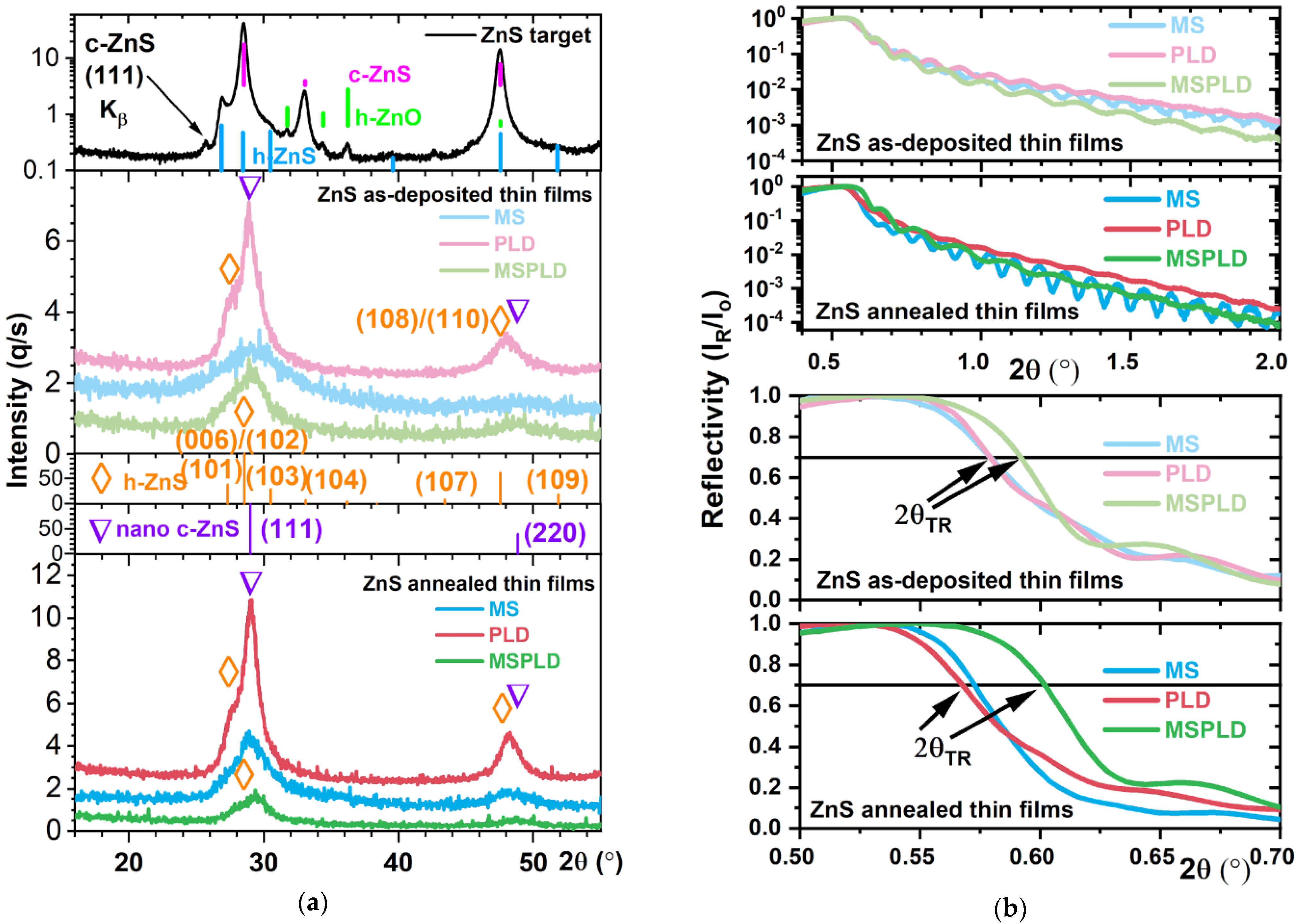 Coatings Free FullText The Effect of the Deposition Method on the