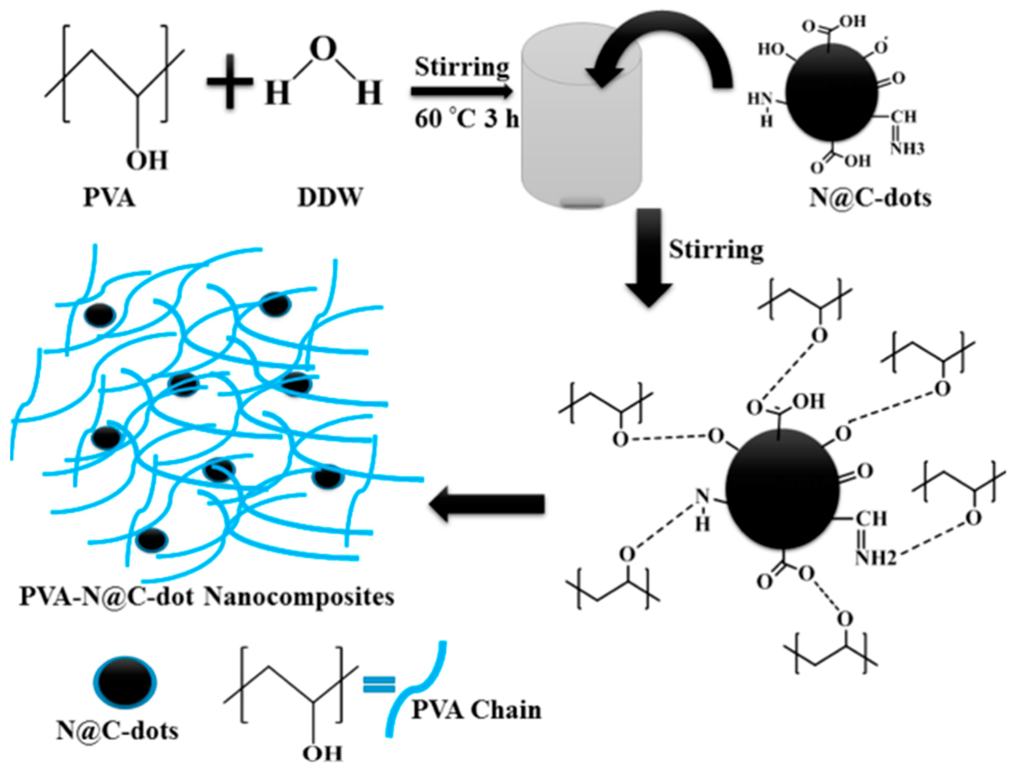 Carbon Dot/Polymer Composites with Various Precursors and