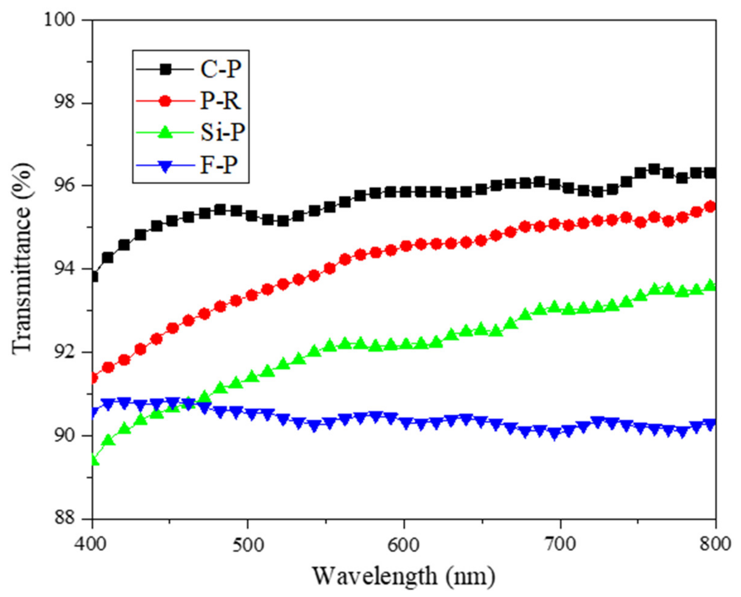 Coatings 11 01107 g006 550