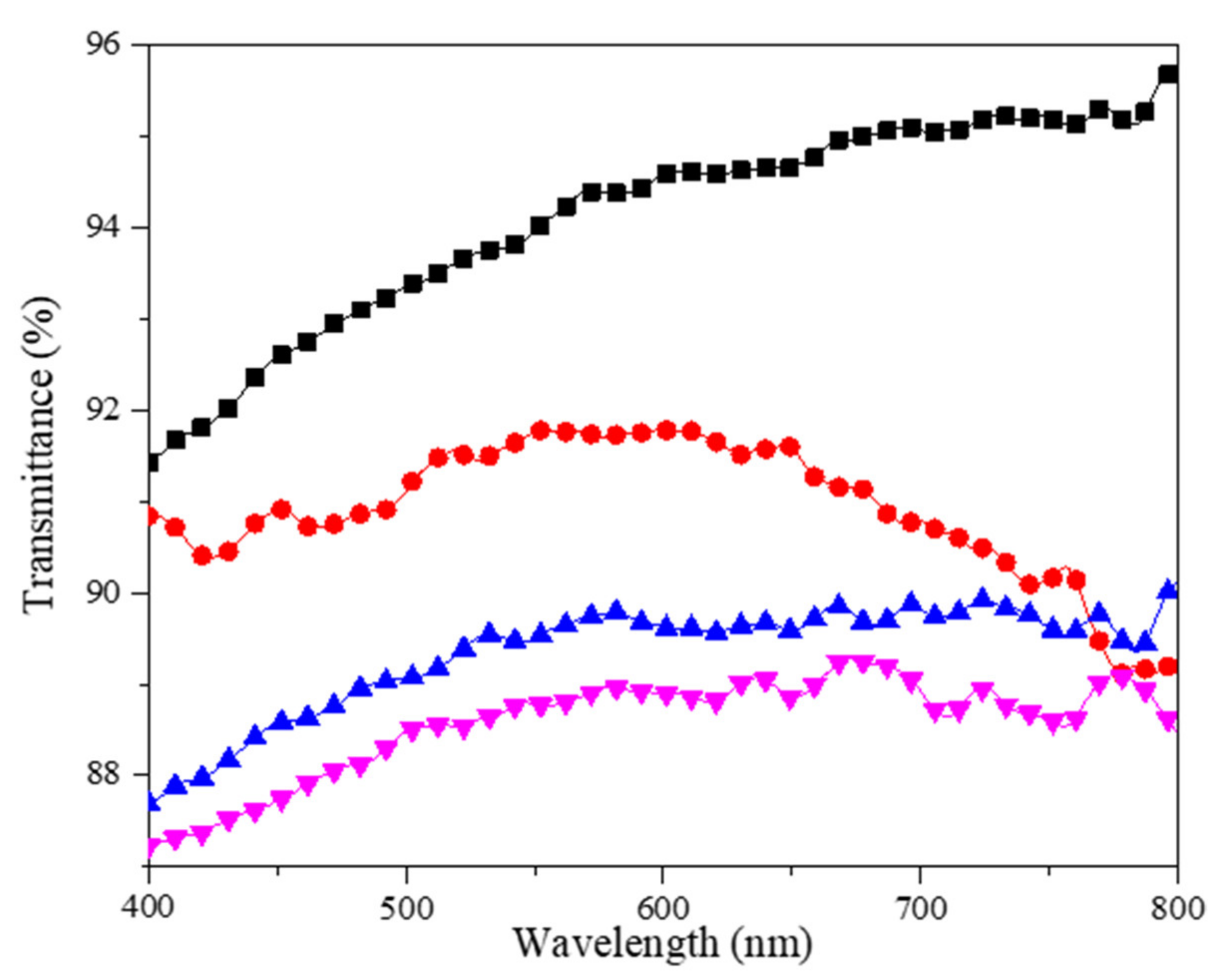 Coatings 11 01107 g008 550