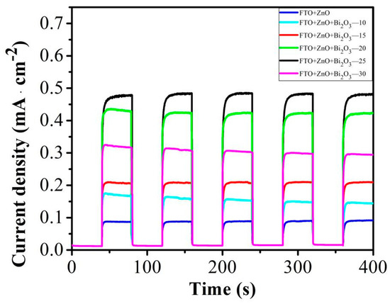 Preparation of ZnO/Bi2O3 Composites as Heterogeneous Thin