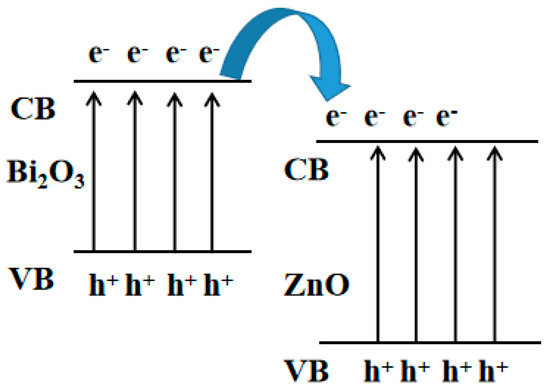 Preparation of ZnO/Bi2O3 Composites as Heterogeneous Thin